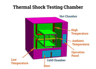 Tester szoku cieplnego w programowalnej kontrolowanej komorze środowiskowej z zasilaczem 50 Hz Zakres temperatury -55 °C     + 150 °C